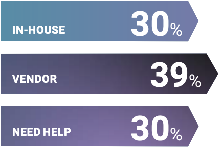 In our webinar poll, 30% of attendees felt they could fix all critical and relevant vulnerabilities, 39% expected their Semi partner or Linux vendor to handle it, and over 30% admitted to needing help with this or not fixing anything at all.