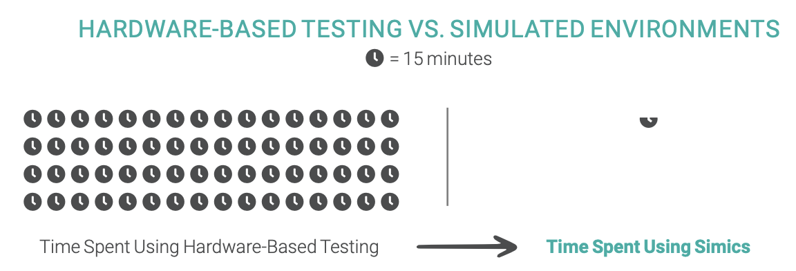A graphic showing the time savings of simulated testing