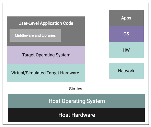 Figure 2. Simics enables deterministic virtualized hardware simulation