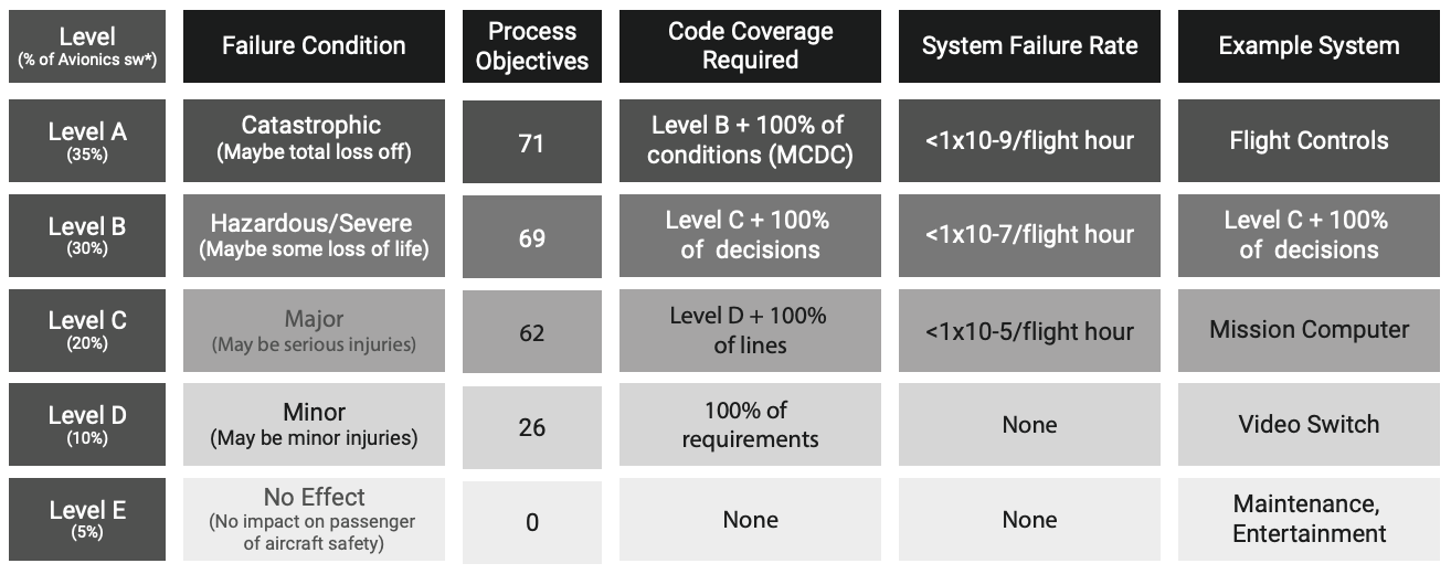 Figure 1. Software Design Assurance Levels A–E