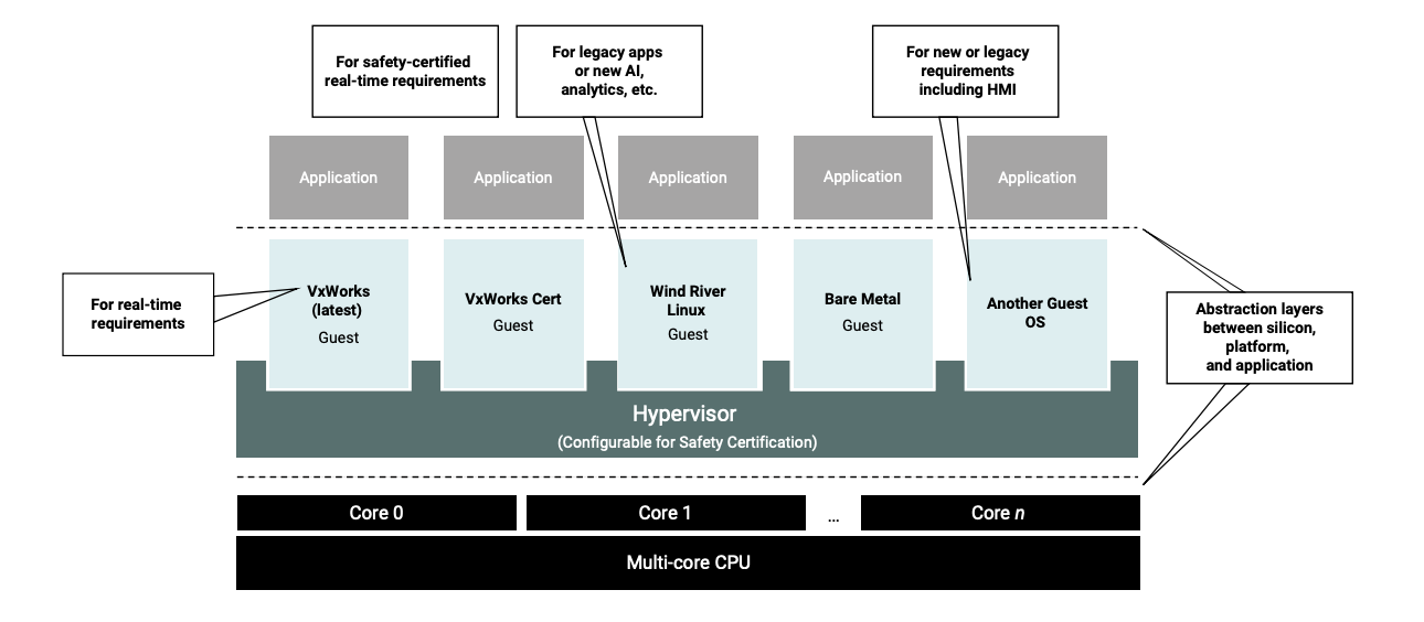 Figure 4. An example configuration of Wind River Helix Virtualization Platform