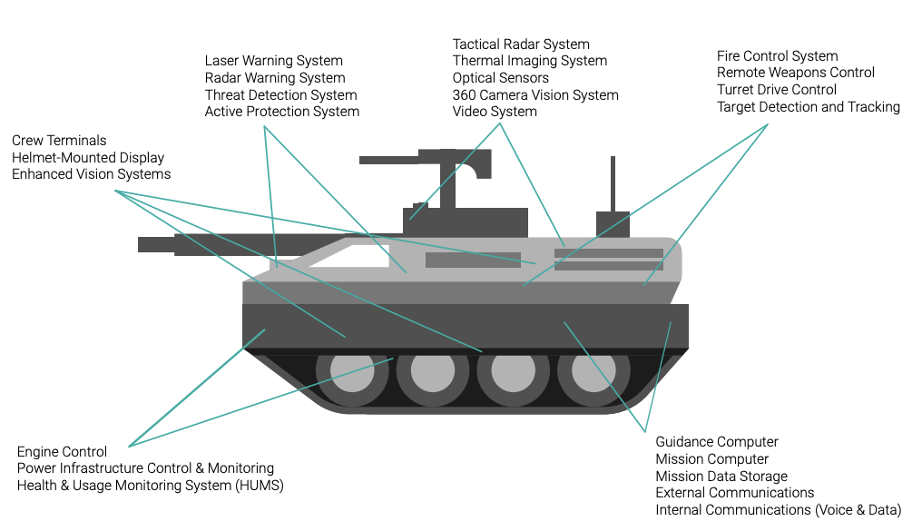 Figure 1. Primary systems in a battle tank 