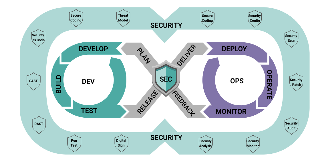 Figure 3. A DevSecOps workflow includes ongoing security analysis and testing 