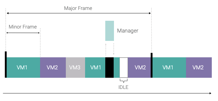 A diagram of the VMs
