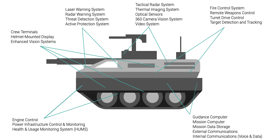 Primary systems in a battle tank