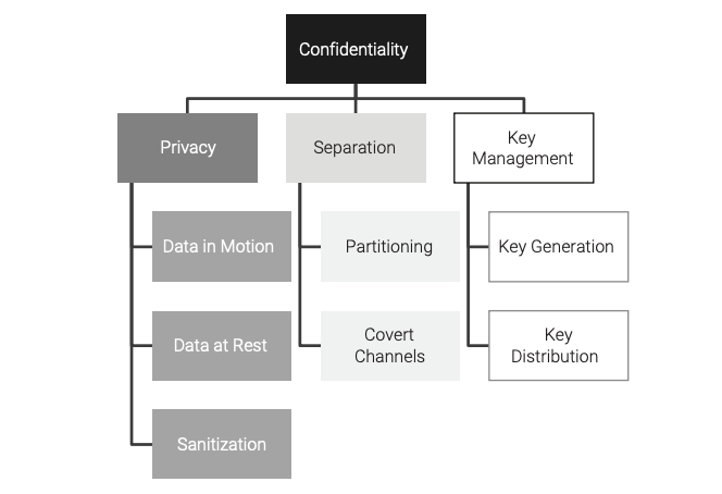 Figure 2. Confidentiality implementations