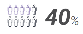 40% of CISOs, CTOs, and CIOs are concerned about the problems caused by rigid technology infrastructure — the sort of infrastructure tightly associated with embedded systems