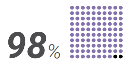 graphic representation of 98% of all IoT device traffic — including medical device traffic — is left unencrypted.