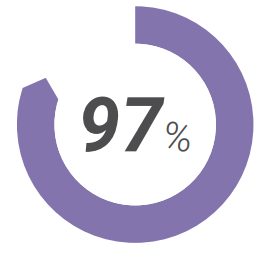 Graphic representation of 97% of risk management professionals stated that they believed that unsecured IoT devices could be open to a  “catastrophic” security breach.