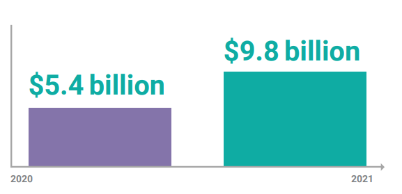 Bar chart representing: U.S. DoD cybersecurity spending requests jumped by 81% from 2020 to 2021