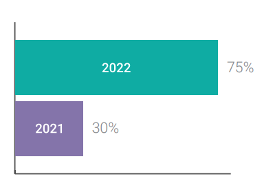 Graphic that represents: Gartner predicts that by 2022, more than 75% of global organizations will be running containerized applications in production, up from less than 30% today.