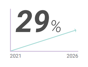 Graphic that represents: Forecast CAGR of the application container market, 2021–2026