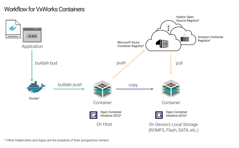 Figure 2. End-to-end workflow creating and distributing containers