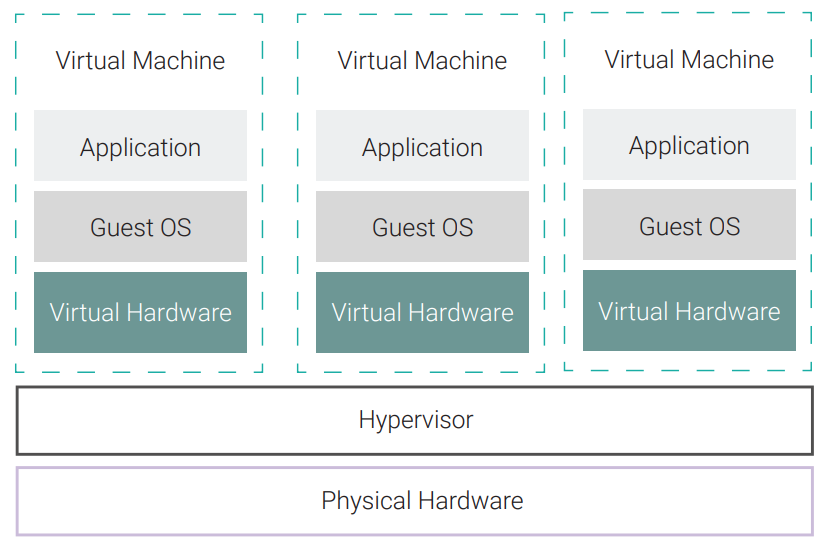 Figure 1. Virtualization using hypervisor-based virtual machines