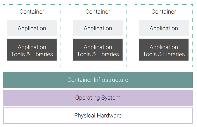 Figure 2. Virtualization based on containers