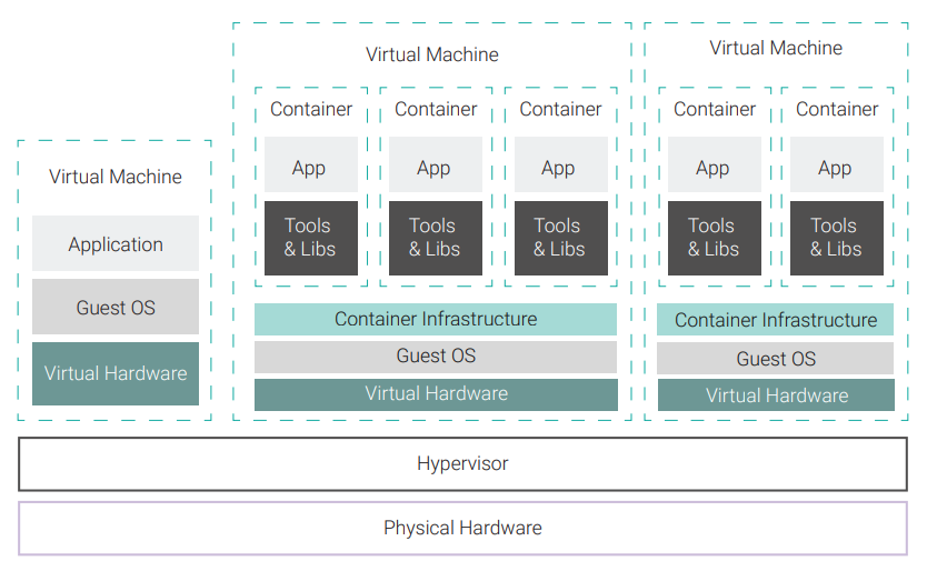 Figure 3. Example of virtualization that combines hypervisor-based VMs with containers