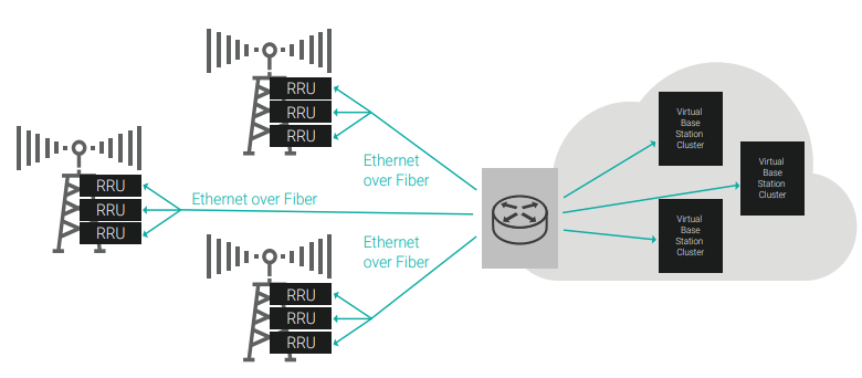 Figure 1. Virtual RAN architecture