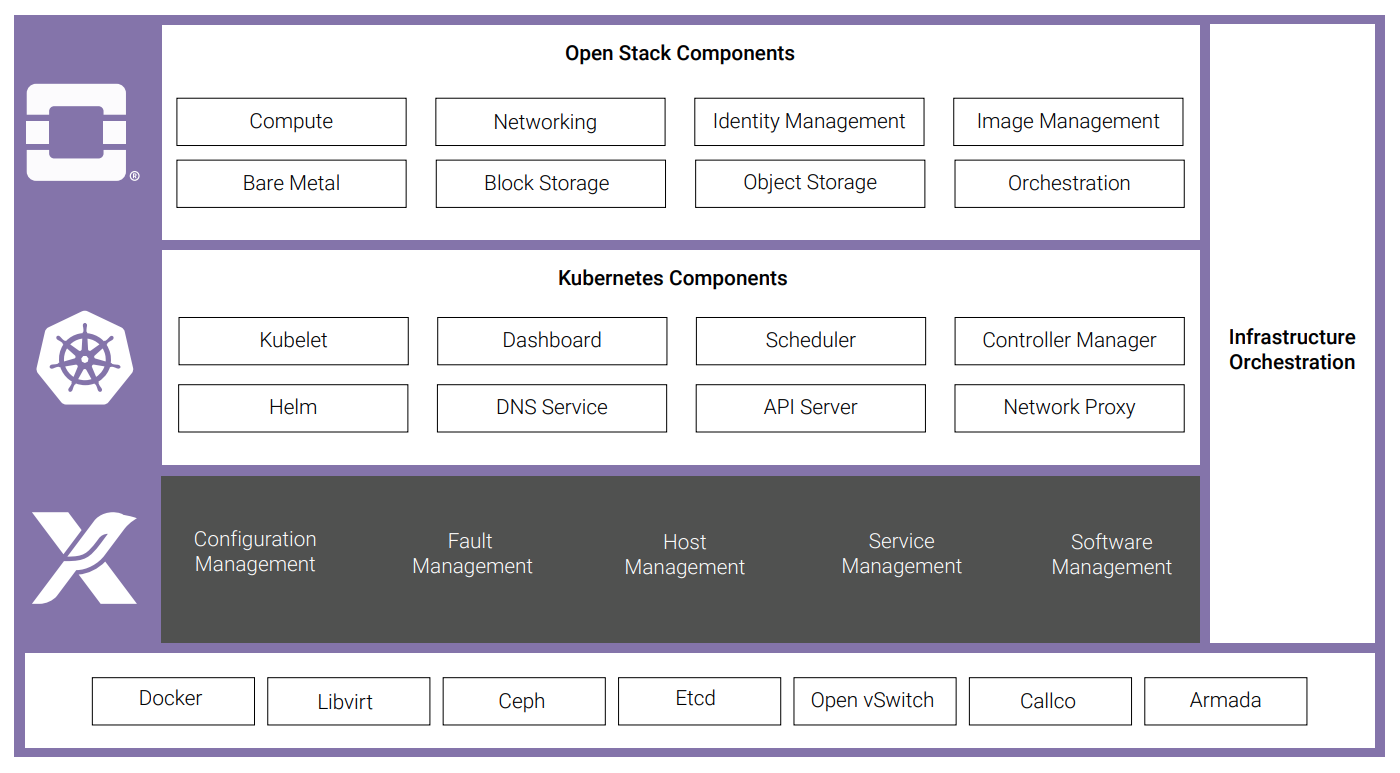 Figure 2. StarlingX architecture