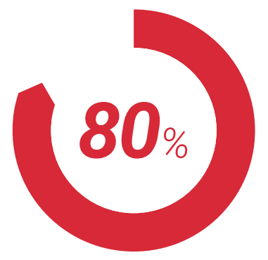 Gartner prognostiziert, dass bis 2025 über 80% aller IoT-Daten an der Edge verwaltet werden.