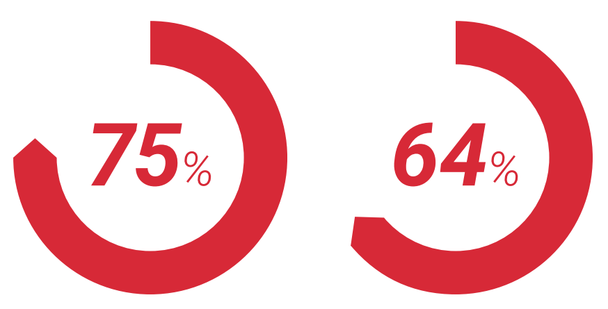 75% der Unternehmen geben an, dass KI es ihnen ermöglichen wird, neues anzugehen, und 64% der CEOs sehen in KI eine Möglichkeit, die Betriebskosten insgesamt zu senken.