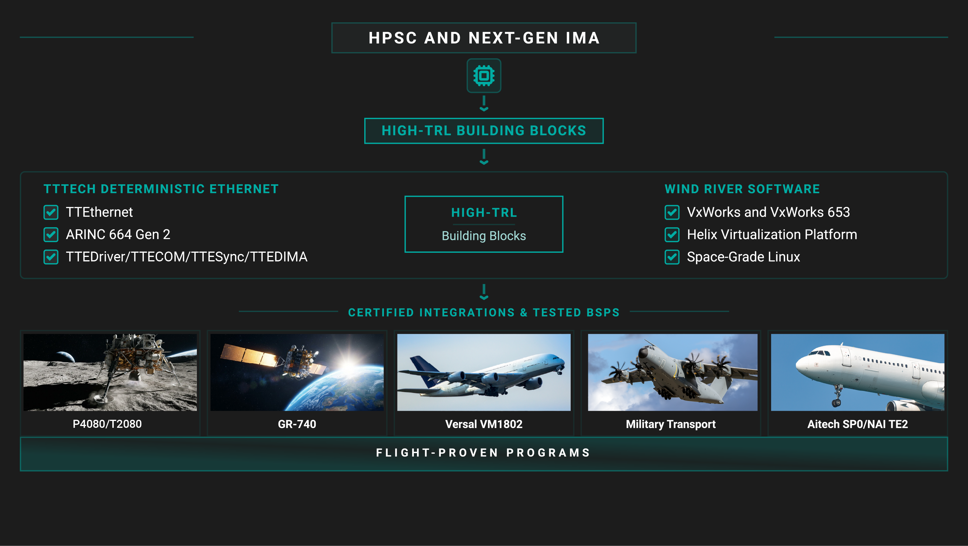 Wind River and TTTECH flight-proven programs