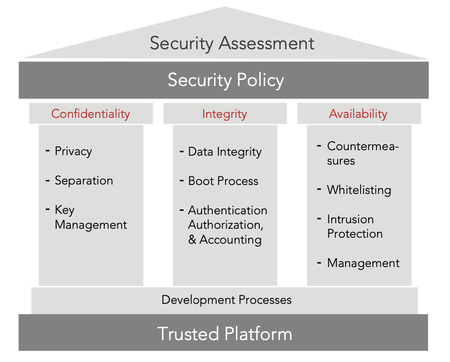Figure 1. Wind River Helix Security Framework, the foundation for Professional Services security offerings