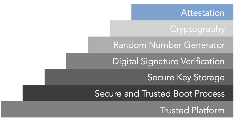Figure 2. The Information Assurance Framework hardware-enabled security features customized for the customer’s platform