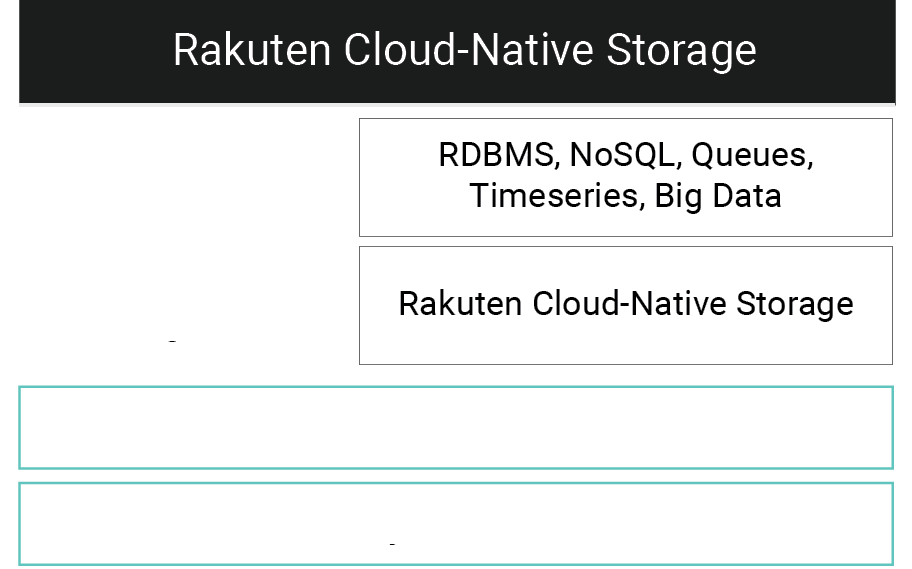 Figure 1. Overview of Rakuten Cloud-Native Storage