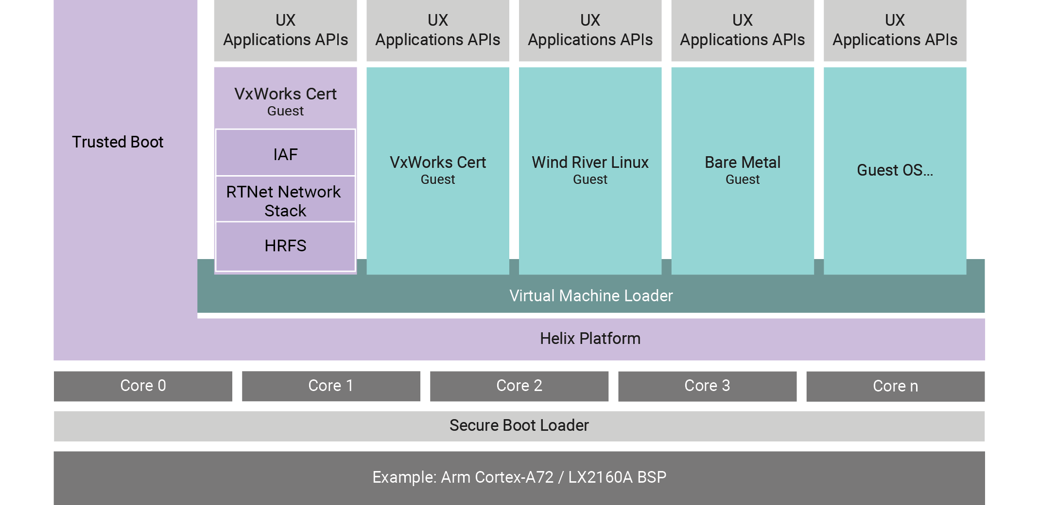 Figure 1. Certifiable software stack for multiple operating systems and mixed levels of criticality