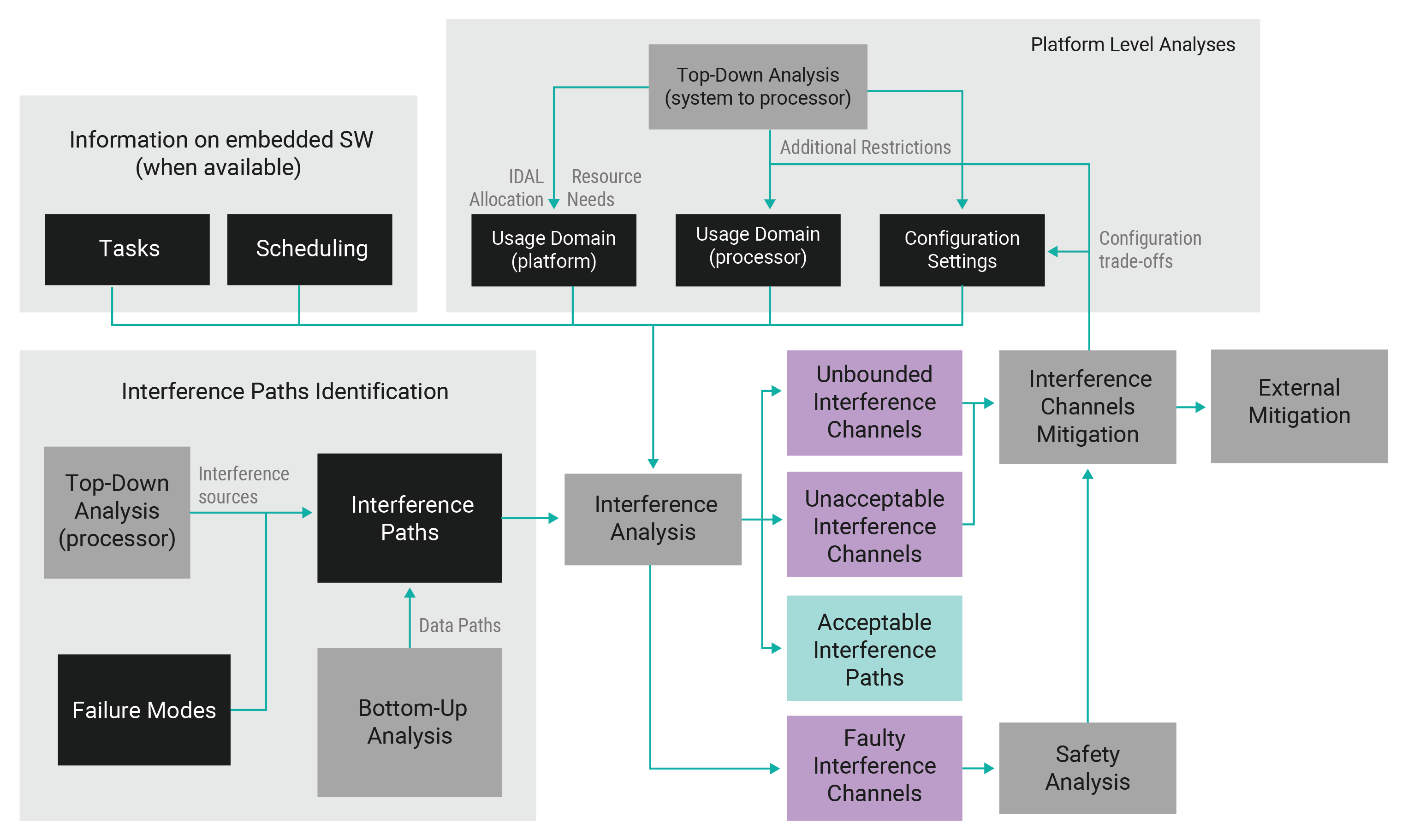 Figure 1. Example of an interference‑aware safety process for multicore systems, adapted from FAA Technical Center guidance (DOT/FAA/TC-16/51)
