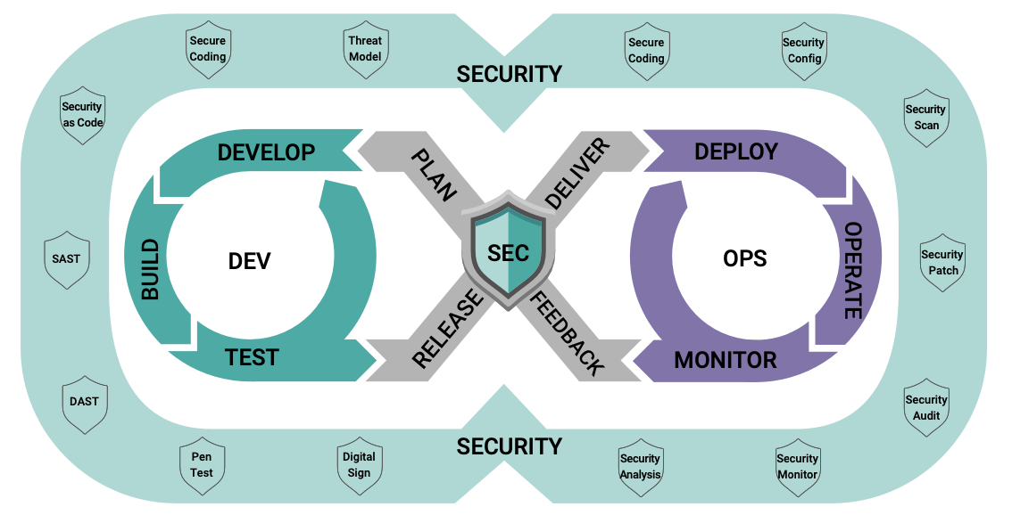 Figure 1. DevSecOps adds security to familiar DevOps practices