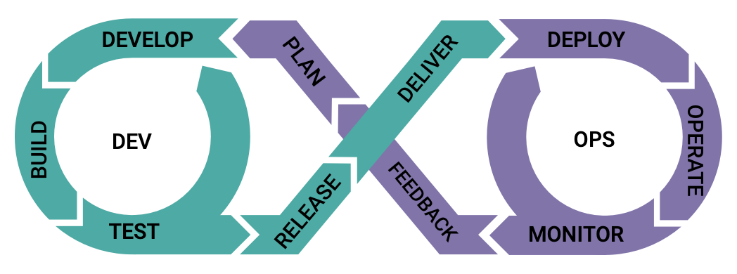Figure 2. The DevOps continuous integration/continuous delivery (CI/CD) cycle