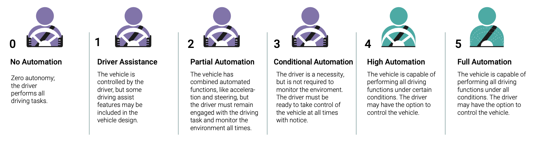 Figure 2. Levels of automation on the path to fully autonomous vehicle operation 7