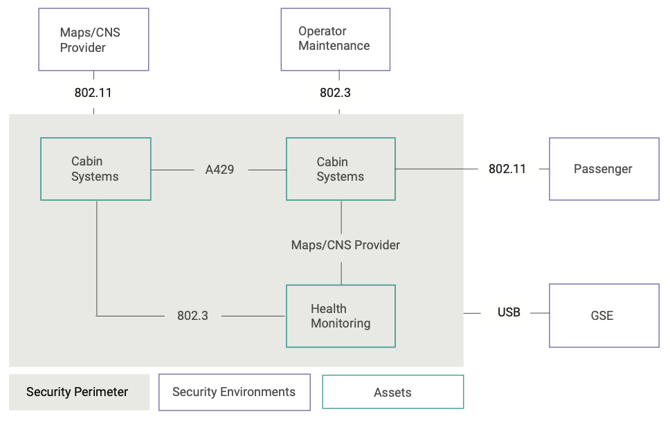 Figure 2. Security scope example