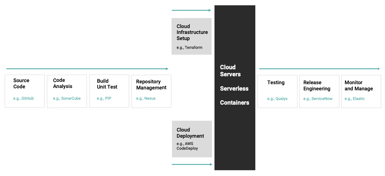 Figure 3. The DevSecOps pipeline emphasizes automated testing throughout the development cycle