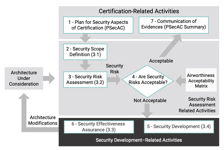 Figure 3. Security process workflow (based on DO-326A)