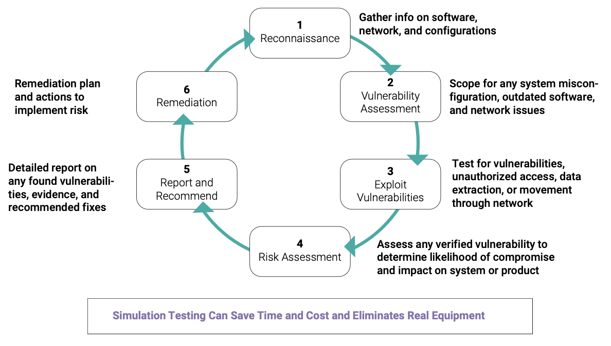 Figure 4. Penetration testing identifies weak points within a security framework