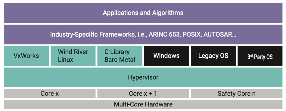 Figure 4. Notional architecture of Wind River hypervisor-based platforms