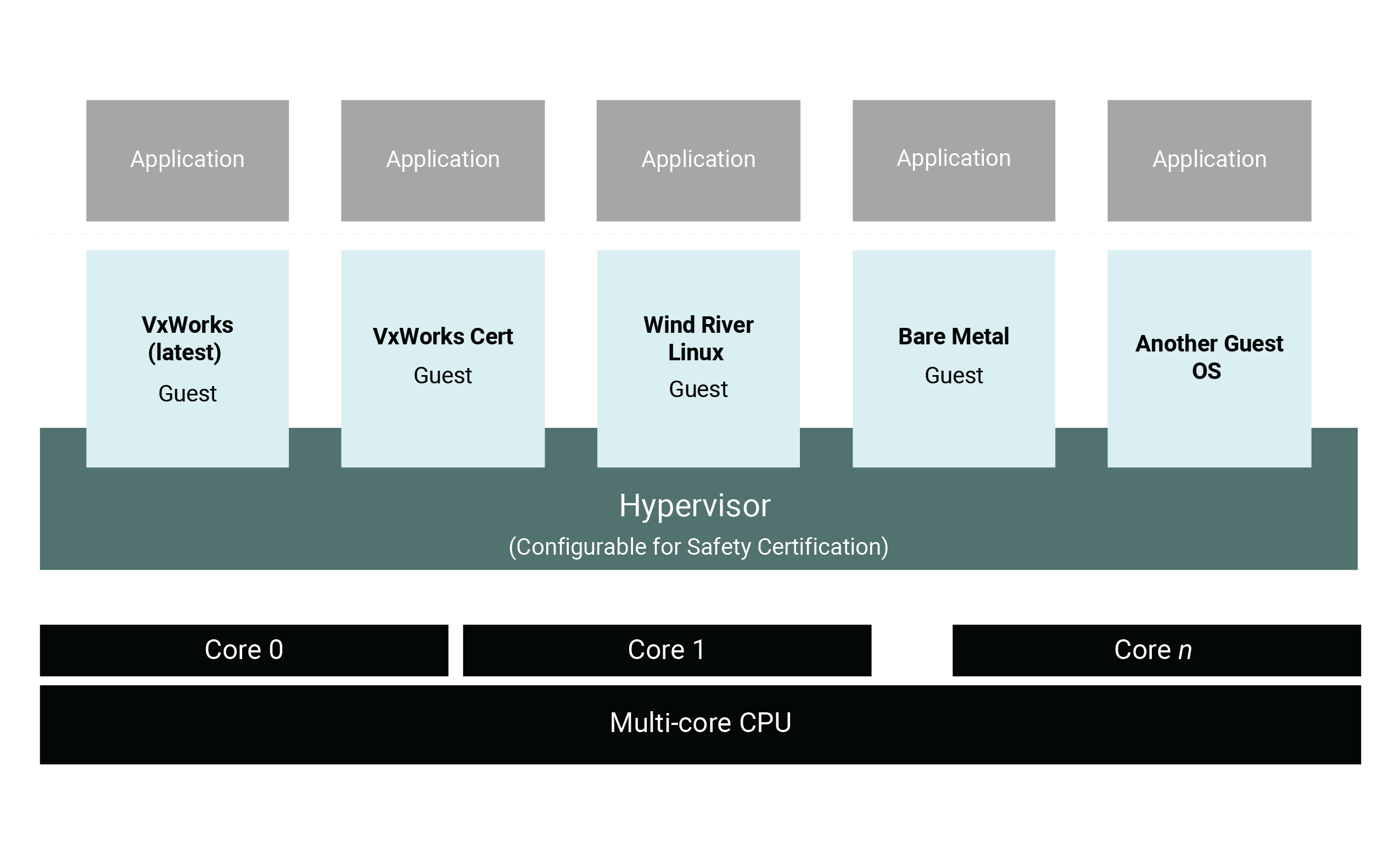 Wind River Helix Virtualization Platform architecture