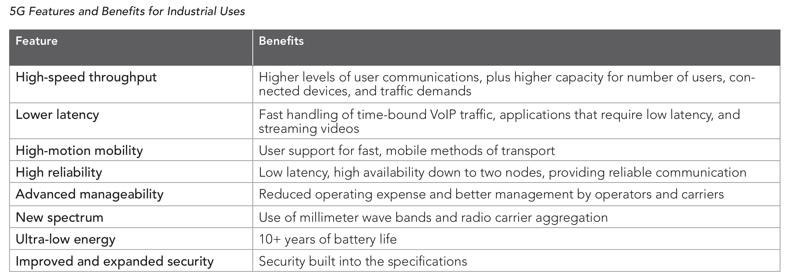 5G Features and Benefits for Industrial Uses