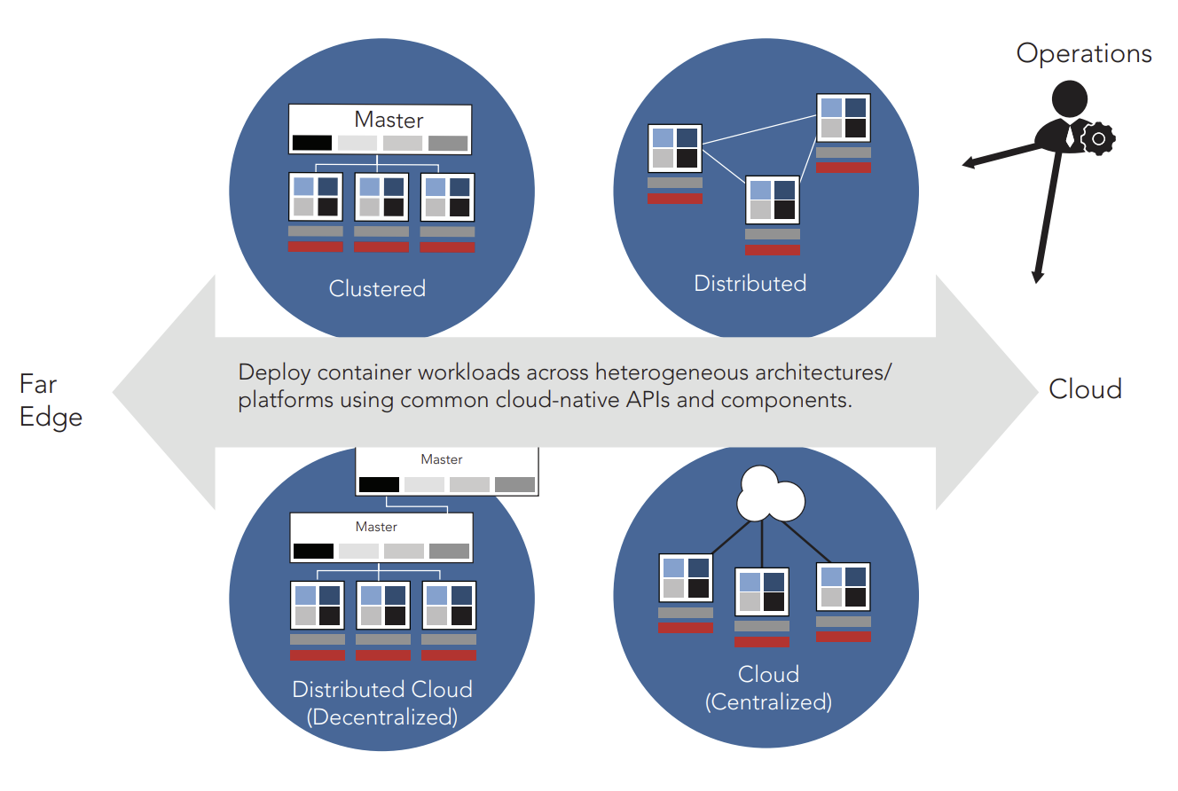 Figure 2. Heterogeneous edge environment