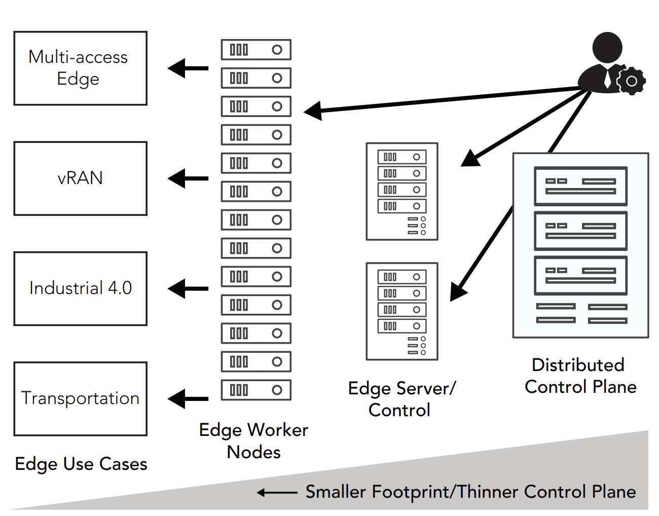 Figure 3. Distributed edge cloud topography