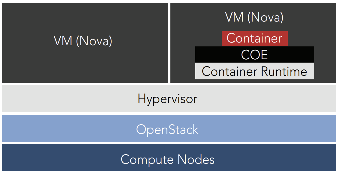1. Containers in virtual machines (VMs)