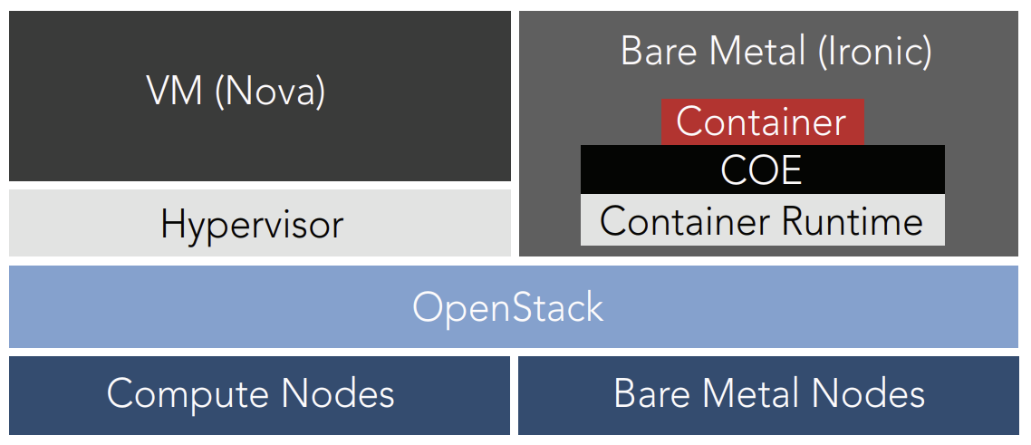 2. Bare metal containers in VM architecture