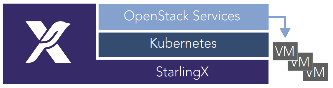 3. “Container first” with VM support when needed