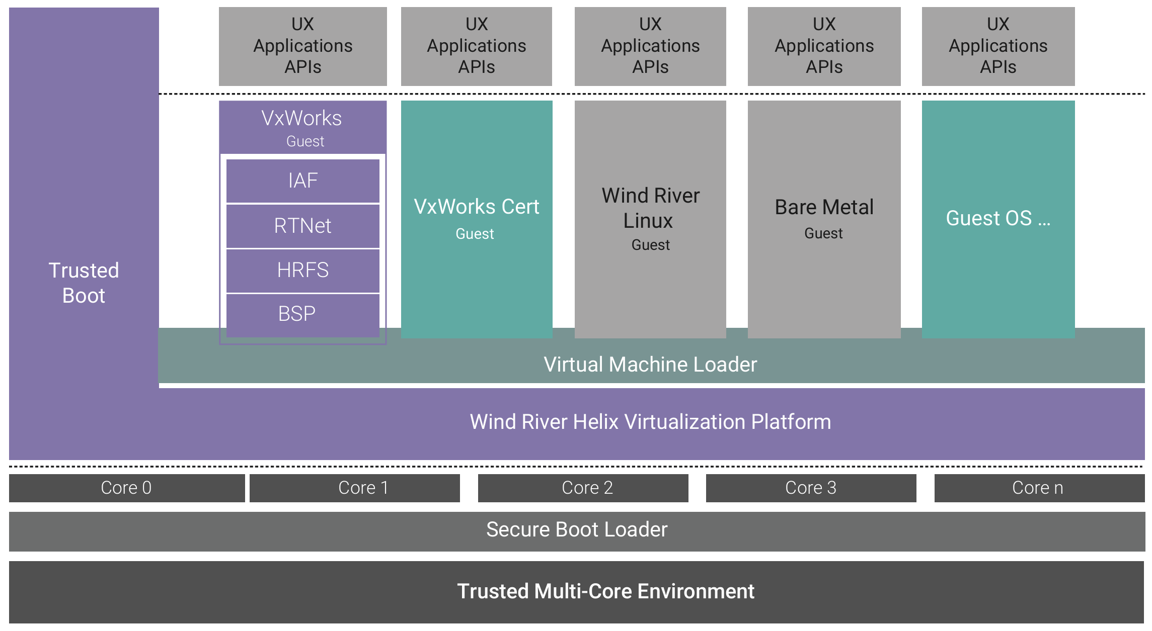 Certifiable software stack for multiple operating systems and mixed levels of criticality