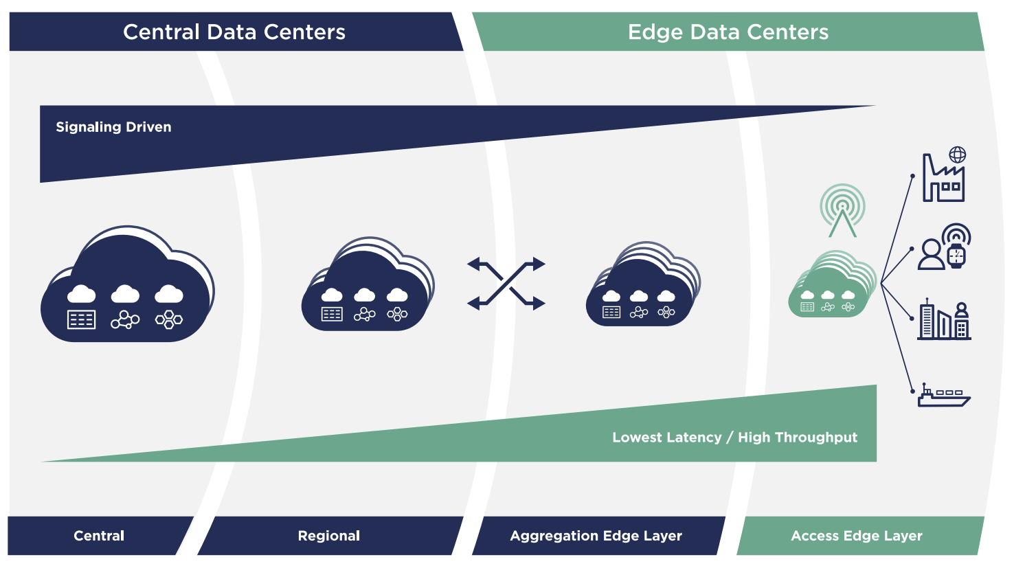 Diagram illustrating data flow between Central and Edge Data Centers. Arrows show interaction between clouds, labeled for latency and throughput zones.
