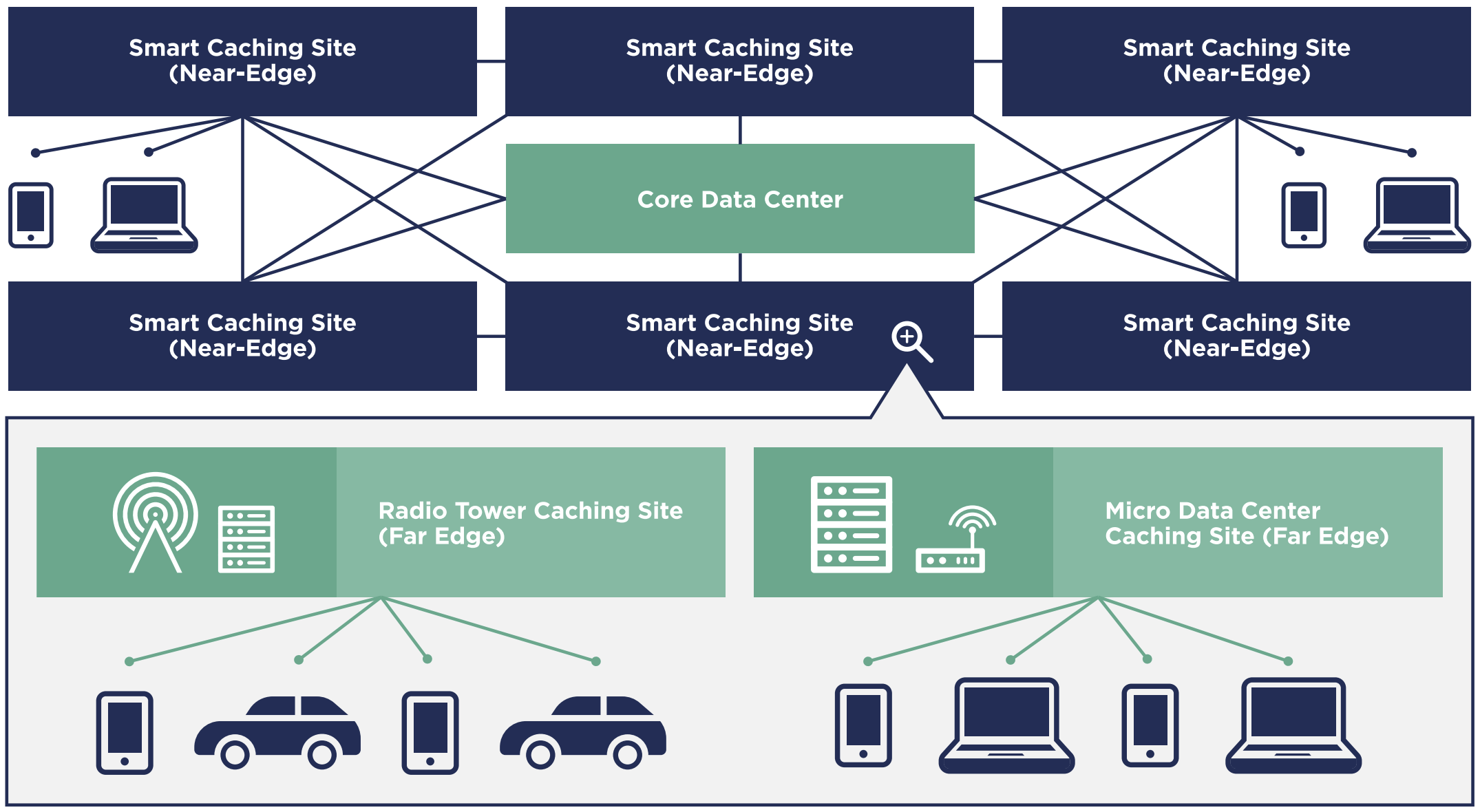 Diagram illustrating a network architecture with a core data center linked to smart caching sites, radio towers, and micro data centers, connecting various devices.