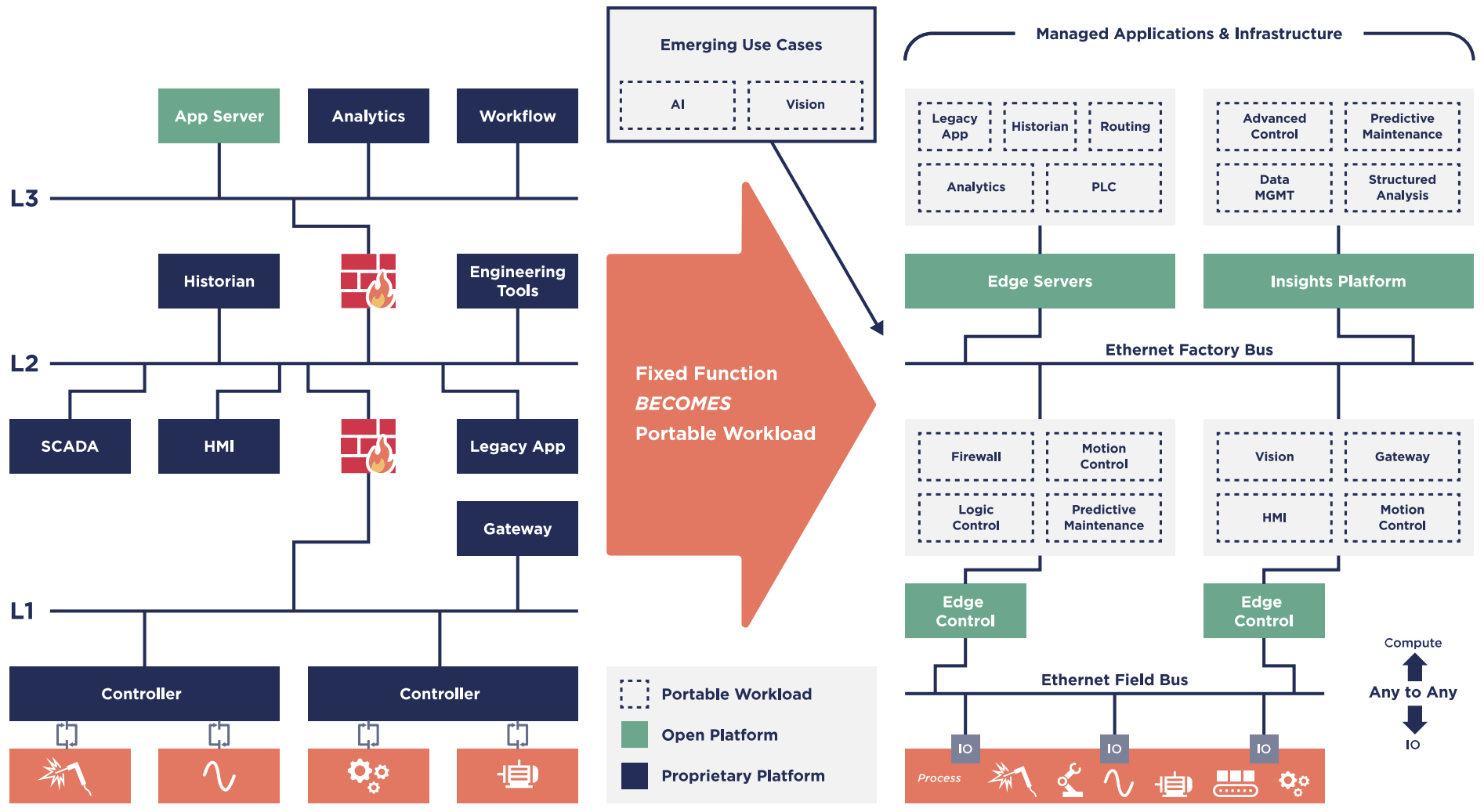 Flowchart depicting industrial computing transitions from fixed to portable workloads. It features multiple levels of control, applications, and platforms like edge servers and insights platform, illustrating flexibility and advanced management.