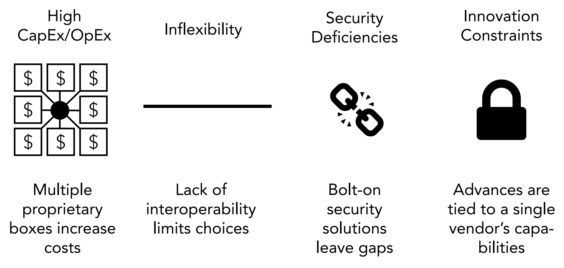 Figure 1. Proprietary solution drawbacks